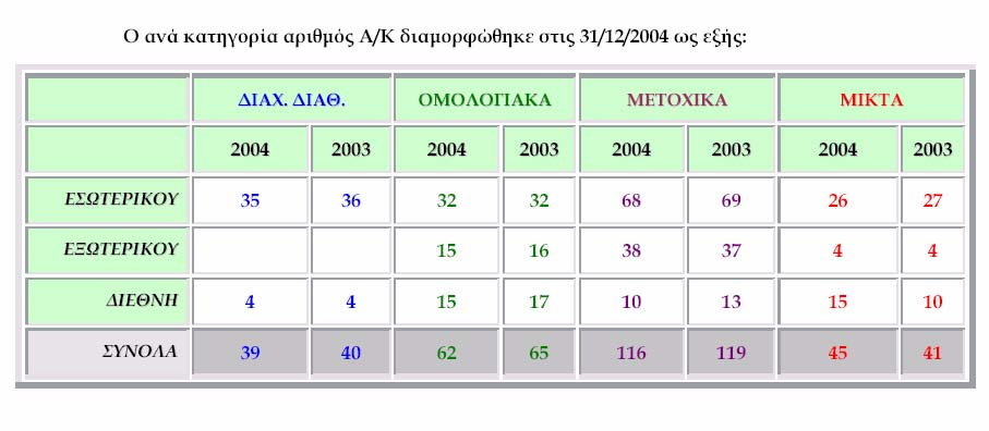 4.2. ΕΤΑΙΡΕΙΕΣ ΠΡΟΪΟΝΤΑ Ο συνολικός αριθµός των Α.Ε.Δ.Α.Κ. ανήλθε στις 31/12/04 σε 26 έναντι 29 το προηγούµενο έτος. Οι µεταβολές που επήλθαν στο χώρο των Α.Ε.Δ.Α.Κ ήταν: α) η συγχώνευση των εταιριών ΑΣΠΙΣ Α.