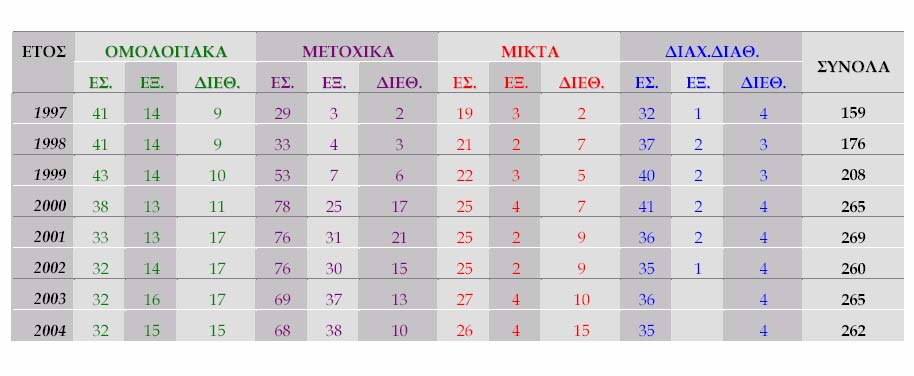 Από τις 26 Εταιρίες, κατά τη διάρκεια του 2004, 9 σηµείωσαν αύξηση των ενεργητικών τους, και 14 µείωση.