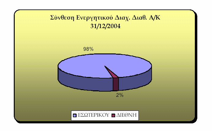 απόδοση της κατηγορίας διαµορφώθηκε σε 1,72% από 2,18% του έτους 2003. 5.2.2. Διεθνή διαχείρισης διαθεσίμων Το ενεργητικό της υποκατηγορίας διαµορφώθηκε σε 284,1 εκατοµ.