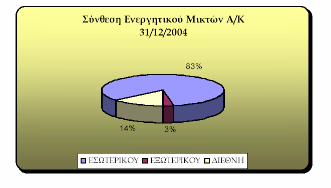 6. ΛΕΠΤΟΜΕΡΗΣ ΑΝΑΛΥΣΗ ΜΕΡΙΔΙΩΝ ΑΓΟΡΑΣ ΟΛΩΝ ΤΩΝ ΚΑΤΗΓΟΡΙΩΝ Α.Κ. Στους κατωτέρω δύο πίνακες παρουσιάζονται: α) η μεταβολή των µεριδίων αγοράς των 4 κατηγοριών Α.Κ. µεταξύ των ετών 2001-2004 β) Τα µερίδια αγοράς κατά τα έτη 2003 και 2004 ανά κατηγορίες εσωτερικού, εξωτερικού και διεθνή.