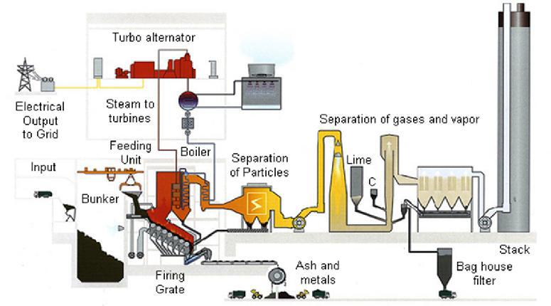 16 Τεχνολογίες θερμικής επεξεργασίας Στερεών Αποβλήτων: Καύση