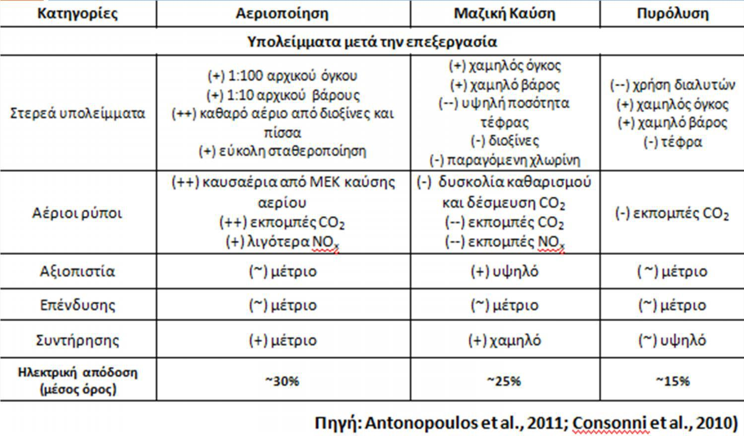 Σύγκριση