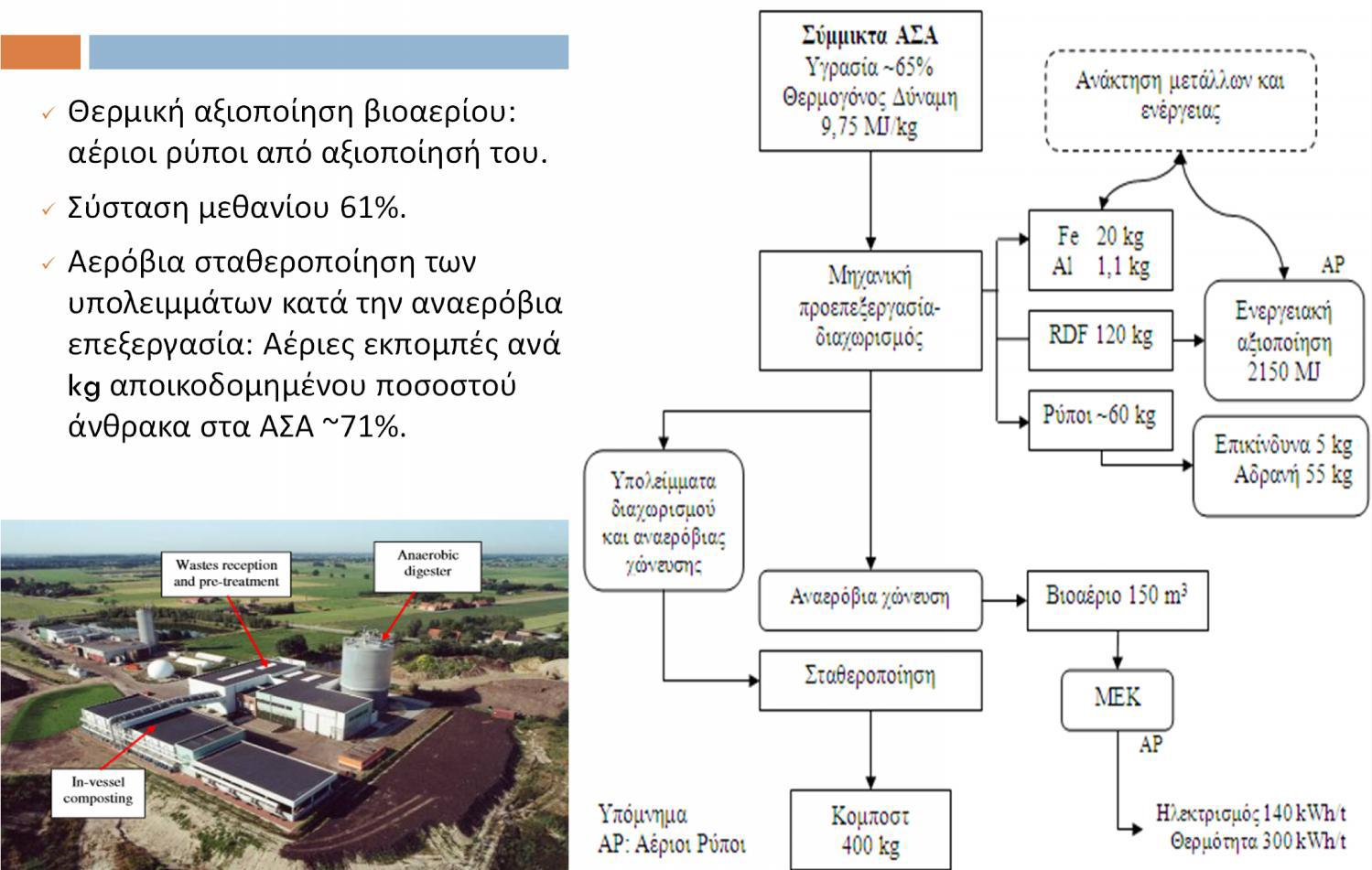 22 Αναερόβια Χώνευση μέσω