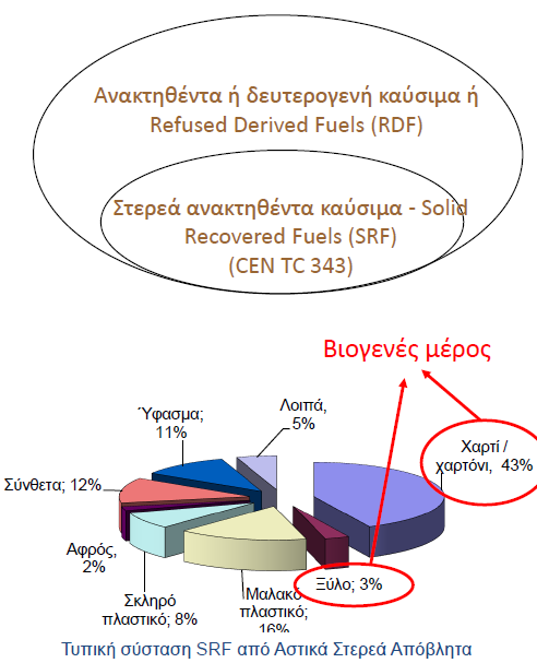 Ορισμοί και Ονοματολογία 24 Ο όρος RDF (Refuse Derived Fuels) είναι γενικός και περιλαμβάνει όλα τα ανακτηθέντα καύσιμα Ορισμός Solid Recovered Fuels (SRF) «Καύσιμα που παράγονται από κλάσματα μη