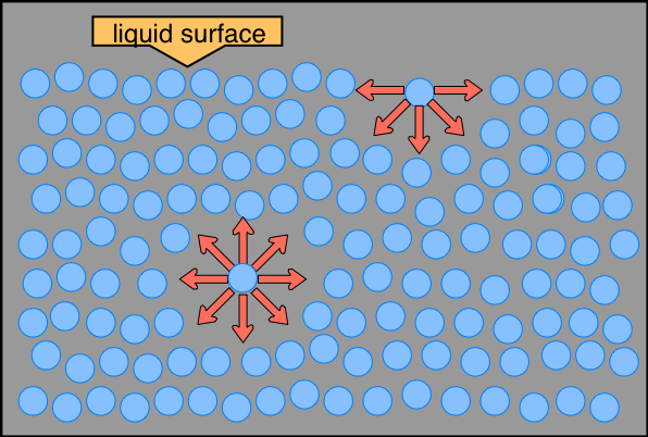 Povrchové napätie (γ) povrch kvapaliny γ práca potrebná na vytvorenie jednotkového povrchu Jm -2 ( =Nm -1