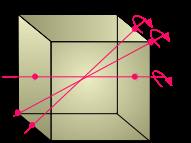 Základné prvky symetrie