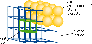 kryštálová štruktúra a kryštálová mriežka kryštálová štruktúra - aktuálne usporiadanie atómov základná