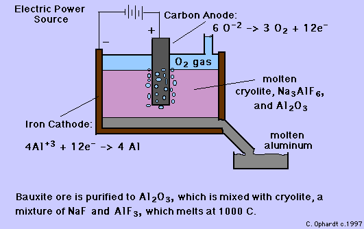 Elektrolýza z tavenín: Katóda: Na + + e Na(l) Anóda: Cl ½ Cl 2 (g) + e