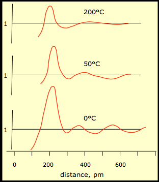 (medzi)priestor nižšia hustota (ako v tuhej fáze) Štruktúra závisí od teploty pravdepodobnosť