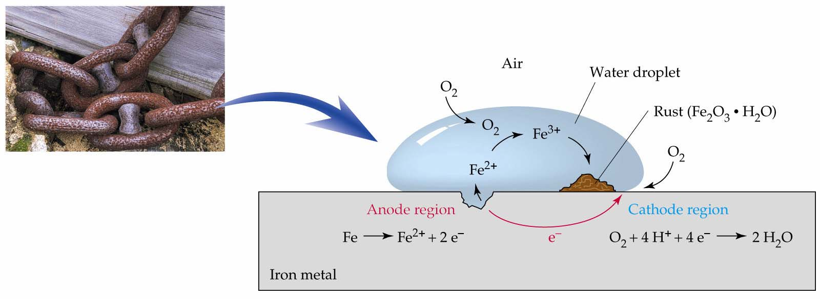 Korozija zrak kapljica vode rja (Fe 2 O 3.