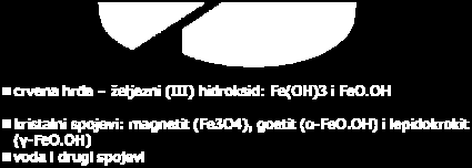 OH, oko 55-65 %, kristalni spojevi: magnetit (Fe 3 O 4 ), goetit (α- FeO.OH) i lepidokrokit (γ-feo.oh), oko3 %, voda i drugi spojevi, 5-5%.