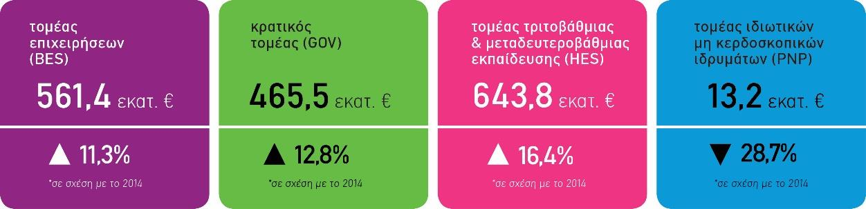 Βασικοί Δείκτες Έρευνας & Ανάπτυξης για δαπάνες και προσωπικό το 2015 στην Ελλάδα - Προκαταρκτικά Στοιχεία Η χρηματοδότηση από τις επιχειρήσεις που διατέθηκε για δαπάνες Ε&Α ανεξαρτήτως τομέα