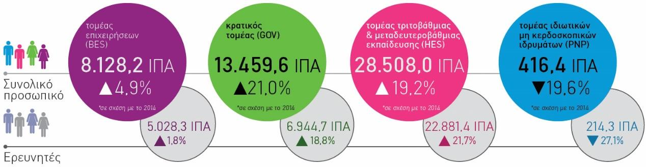 Σημαντική είναι επίσης η αύξηση στην κατηγορία των ερευνητών, οι οποίοι το 2015 ανέρχονται σε 35.068,7 ΙΠΑ, αυξημένοι κατά 17,4% σε σχέση με το 2014.