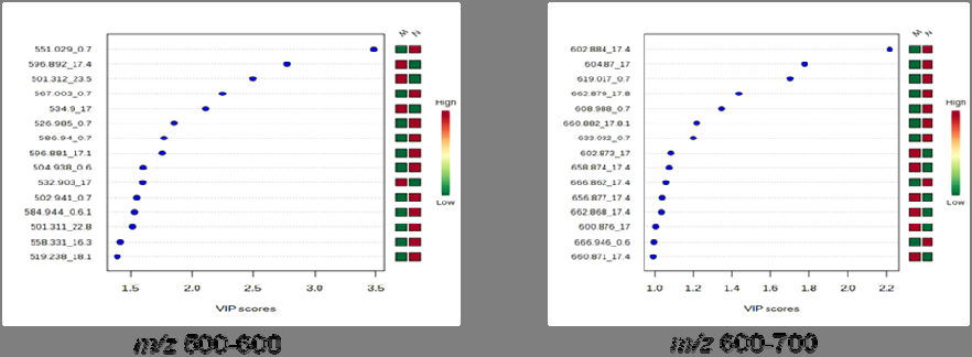 Παραγωγή Προϊόντων Ποιότητας» 22 Εικόνα 13. Διάγραμμα των στατιστικά σημαντικότερων μεταβολιτών σύμφωνα με την PLS-DA με UV scaling όπου φαίνεται σε ποια ομάδα υπερτερεί ο κάθε μεταβολίτης.