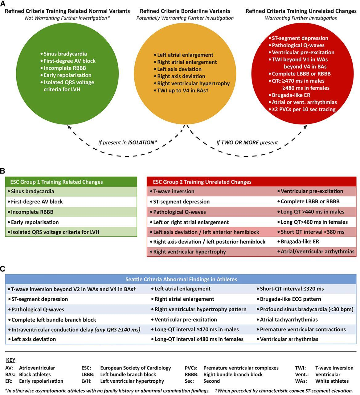 The definition of an abnormal ECG using the (A) refined criteria, (B) European Society of