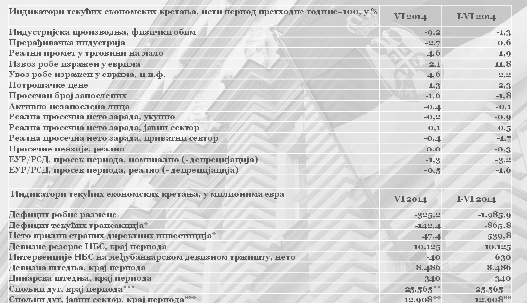 Најпре треба рећи да се посматране макроекономске перфомансе Србије разликују до 2008. године и после економске кризе из тог периода па надаље, и она чини пресек у којем смо у периоду од 2001.