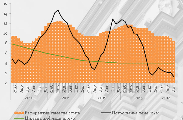 Графикон 15. Инфлација (%) Инфлација (%) Извор: Институт eкономских наука, Београд Графикон 16. Инфлација, међугодишње стопе раста, у (%) Извор: РЗС, НБС Инфлација је у јуну 2014.