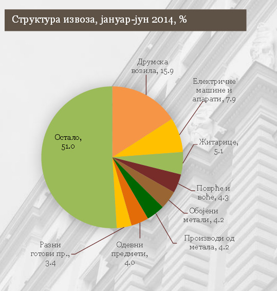 спољнотрговински дефицит (24,1% БДП-а у 2008) који је одлучујуће утицао на рекордни дефицит текућих плаћања са иностранством (18,7% БДП-а у 2008).