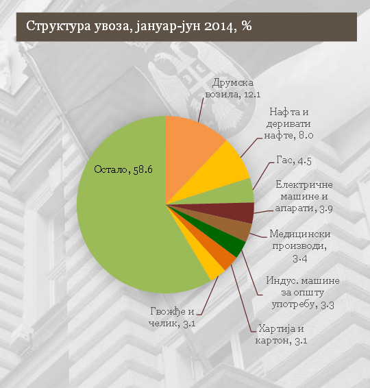 steel, Gorenje, и др. Графикон 17. Спољнотрговинска активност, мил. евра Извор: РЗС У другом кварталу 2014. године, просечно месечно је извезено робе за око 80 мил.