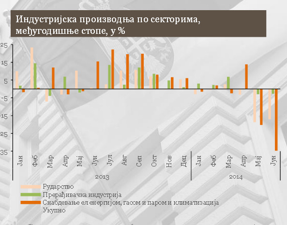 Међугодишњи пад производње у првом полугодишту је износио 1,3%.