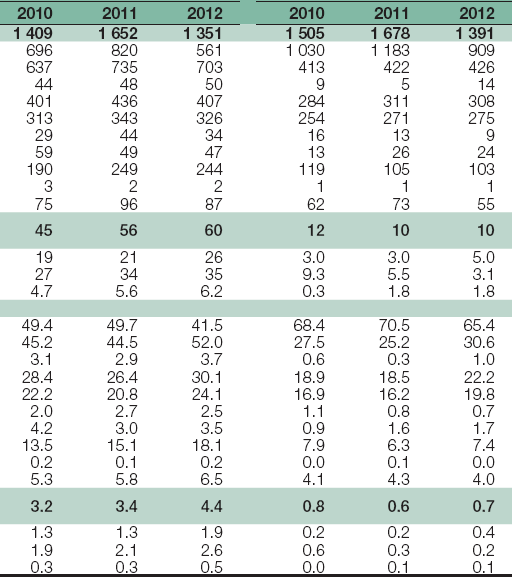 Графикон 1. Глобални СДИ токови, 2004-2012 и пројекције 2013-2015.