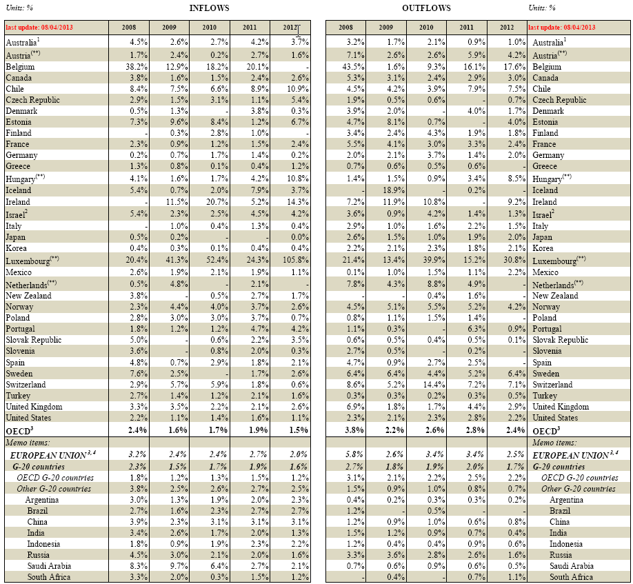 Ако САД и Јапан (30 % од укупног прилива СДИ у развијеним економијама у 2008.) настављају свој економски опоравак, развијене економије треба да очекују да поврате велики део прилива СДИ у 2013.