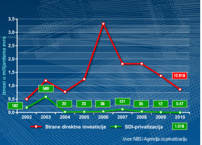 Графикон 9. Стране директне инвестиције кроз процес приватизације Извор: Агенција за приватизацију 3.