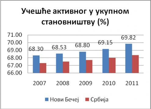 Индикатор бр. 4 ТЕМА: ИНДИКАТОР: Укупна активност и стопа запослености Укупно становништво Год / стање 31.06.