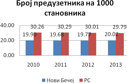 ТЕМА: Индикатор бр. 7 Год. 2010. 2011. 2012. 2013. ИНДИКАТОР: Број регистрованих привредних друштва и предузетника Број привредних друштава Н.