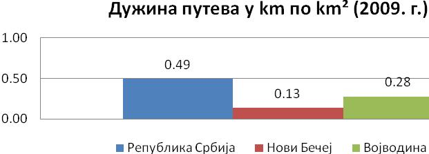 Индикатор бр. 15. Опис Рeпубликa Србиja Војводина Нови Бечеј ТЕМА: ИНДИКАТОРИ УСЛОВА ЖИВОТА И БЛАГОСТАЊА ИНДИКАТОР: Дужина путева у km/km² Дужина путева (km) Површина (km2) Дужина путева (km/km²) 43.