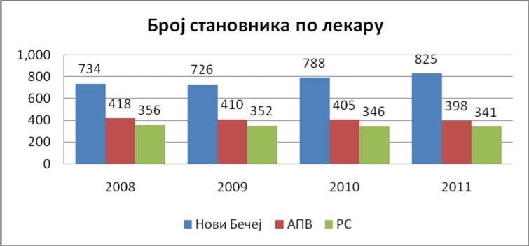 Индикатор бр. 17 ТЕМА: СТАНОВНИШТВО, ОБРАЗОВАЊЕ, КВАЛИТЕТ ЖИВОТА ИНДИКАТОР: Број становника на једног лекара Укупно становништво Укупан број лекара Број становника по лекару Год.