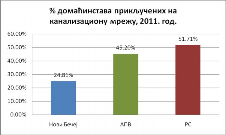 Индикатор бр. 21 ТЕМА: ЖИВОТНА СРЕДИНА ВОДА ИНДИКАТОР: Домаћинства прикључена на канализациону мрежу Број станова прикључених на канализациону мрежу Број станова Нови Бечеј Нови Бечеј АПВ РС 2011. 10.