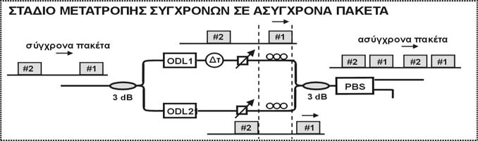 ΚΕΦΑΛΑΙΟ 4 Ανισοζυγείς συμβολομετρικές διατάξεις δημιουργηθεί δύο πακέτα δεδομένων με άνισα μήκη, ενώ στην έξοδο του τρίοτυ διαμορφωτή εισάγεται απώλεια σ ένα από τα δύο πακέτα. Σχήμα 4.