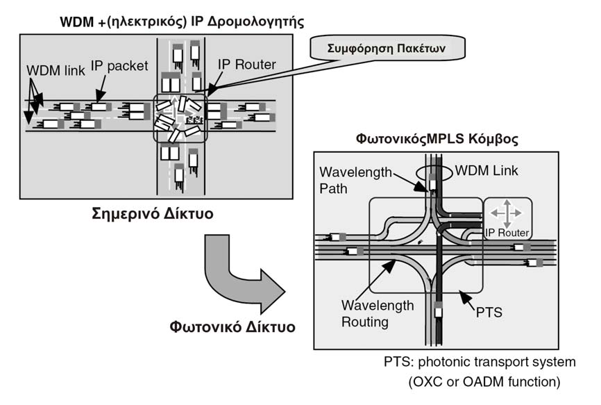 ΚΕΦΑΛΑΙΟ 1 Εισαγωγή και σκοπός της έρευνας Το παράδειγμα υποδηλώνει ότι τα WDM δίκτυα δεύτερης γενιάς υποφέρουν από αχρείαστη πολυπλοκότητα μειώνοντας μάλιστα την αποδοτικότητα, καθώς υπηρεσίες όπως