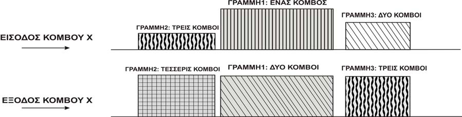 ΚΕΦΑΛΑΙΟ 6 Δικτυακή μετάδοση δεδομένων εκρηκτικής ροής Σχήμα 6.10 Είσοδος και έξοδος των ριπών δεδομένων σ ένα κόμβο του δίκτυου εκρηκτικής ροής.