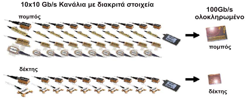 ΚΕΦΑΛΑΙΟ 1 Εισαγωγή και σκοπός της έρευνας το ολοκληρωμένο έχει τη δυνατότητα να παράγει οπτικά δεδομένα σε ρυθμό 100 Gb/s.