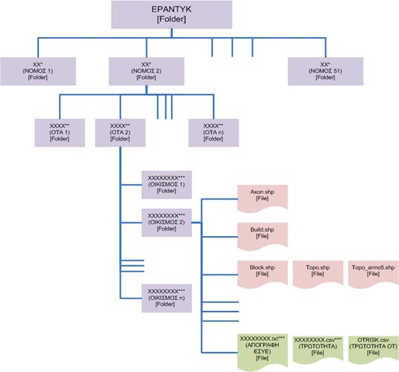 Εικόνα 2. Δομή της χωρικής βάσης δεδομένων του δομικού πλούτου (* Διψήφιος κωδικός νομού, ** τετραψήφιος κωδικός Ο.Τ.Α. και *** οκτα-ψήφιος κωδικός οικισμού κατά Ε.Σ.Υ.Ε.).