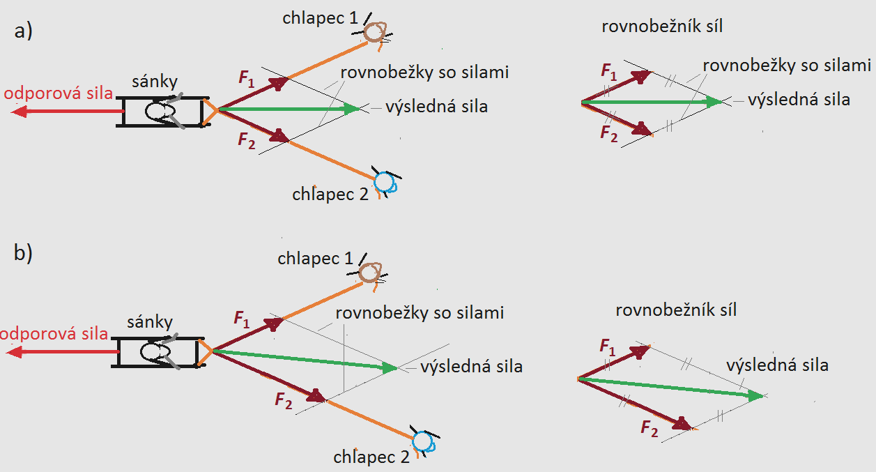 Obr. 75 Skladanie síl pomocou rovnobežníka (Nedávať odporovú silu.) Rôznobežné sily, ktoré pôsobia na teleso v jednom pôsobisku, skladáme pomocou rovnobežníka síl.