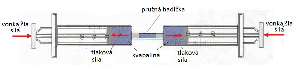 Na obrázku sú spojené nádoby a hladina vody zostáva v nich vo vodorovnej rovine aj po ich naklonení. Obr.