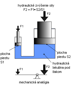 Na obrázku je model hydraulického zariadenia.