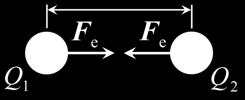 Coulombov zákon 1785 Veľkosť elektrickej sily Fe je priamo úmerná súčinu bodových nábojov Q1, Q2 a nepriamo úmerná druhej mocnine ich vzdialenosti.