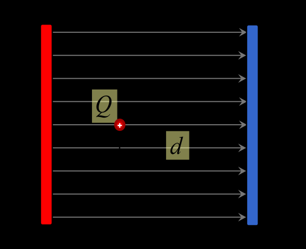- Smer vektora intenzity elektrického poľa je rovnaký ako smer vektora elektrickej sily pôsobiacej na kladný elektrický náboj v tomto mieste poľa.