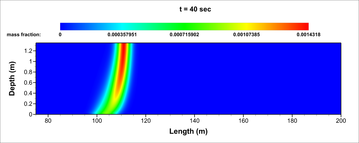 117 Σχήμα 6.40 Κατανομή του κλάσματος μάζας του ρύπου τη χρονική στιγμή t=30 sec Σχήμα 6.