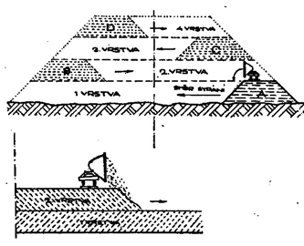 Pri zhotovení vrstevnatých násypov vo vodorovných vrstvách môžeme postupovať dvoma spôsobmi: 1.