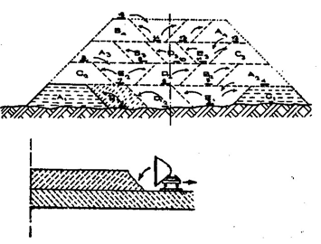 Po zhotovení prvej vrstvy, nasypeme na opačnom konci profilu podobnú hrádzku B zavedieme na ňu dopravný prostriedok a sypeme druhú vrstvu a podobne postupujeme až do nasypania celého telesa. 2.
