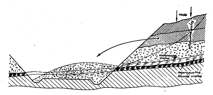 zosuvov sú rôzneho druhu, kde súčasne môže pôsobiť hneď niekoľko vplyvov a príčiny je možné mnohokrát ťažko určiť. Zosuv môže nastať na vrstvách rozmočených vodou, na tzv.