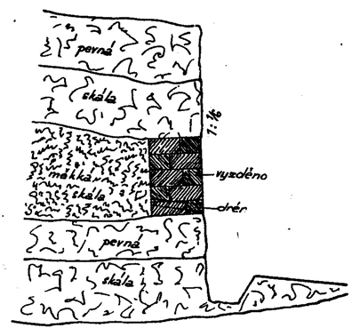 Vo vrstevnatej skale môžeme budovať na tej starne, kde sú vrstvy sklonené od výkopu, svahy značne strmé, a však tam, kde sú vrstvy sklonené do zárezu, nastáva nebezpečenstvo zosuvu a je potrebné,
