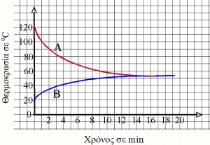 Χρόνος(min) Θερμοκρασία A σε 0 C Θερμοκρασία B σε 0 C 12 33 25 14 30 16 16 27 27 18 27 27 20 27 27 19.