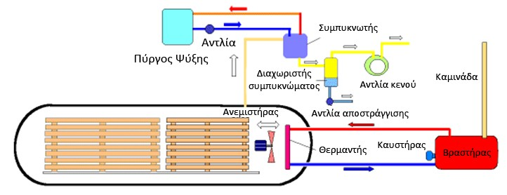 Ξήρανση σε κενό (4/5) Εικόνα 5.34.