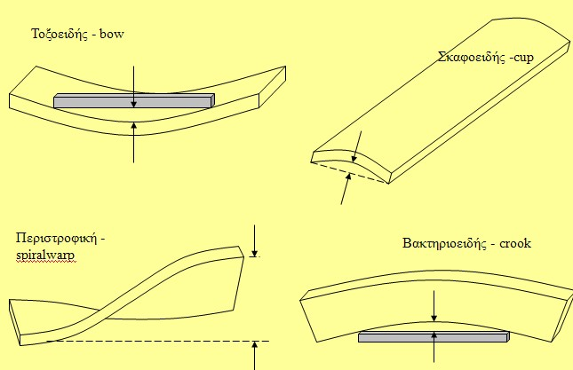 Στρεβλώσεις και παραμορφώσεις (2/2)